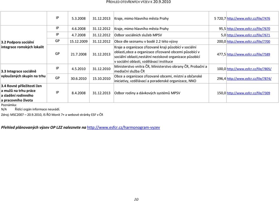 cz/file/7309 a pracovního života Poznámka: N/A Řídící orgán informace neuvádí. Zdroj: MSC2007 20.9.2010, IS ŘO Monit 7+ a webové stránky ESF v ČR IP 4.6.2008 31.12.