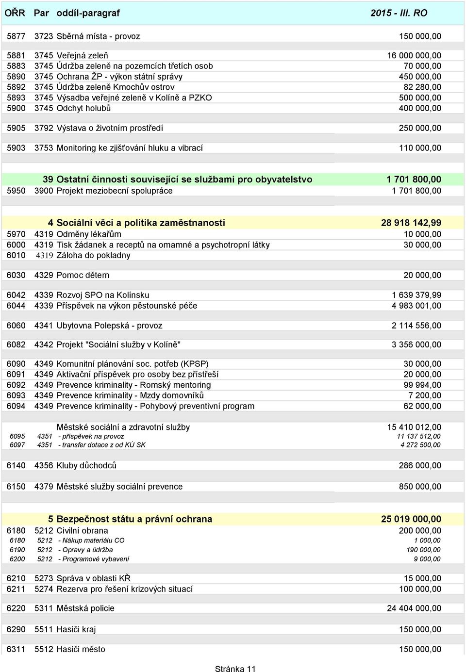 prostředí 250 000,00 5903 3753 Monitoring ke zjišťování hluku a vibrací 110 000,00 39 Ostatní činnosti související se sluţbami pro obyvatelstvo 1 701 800,00 5950 3900 Projekt meziobecní spolupráce 1