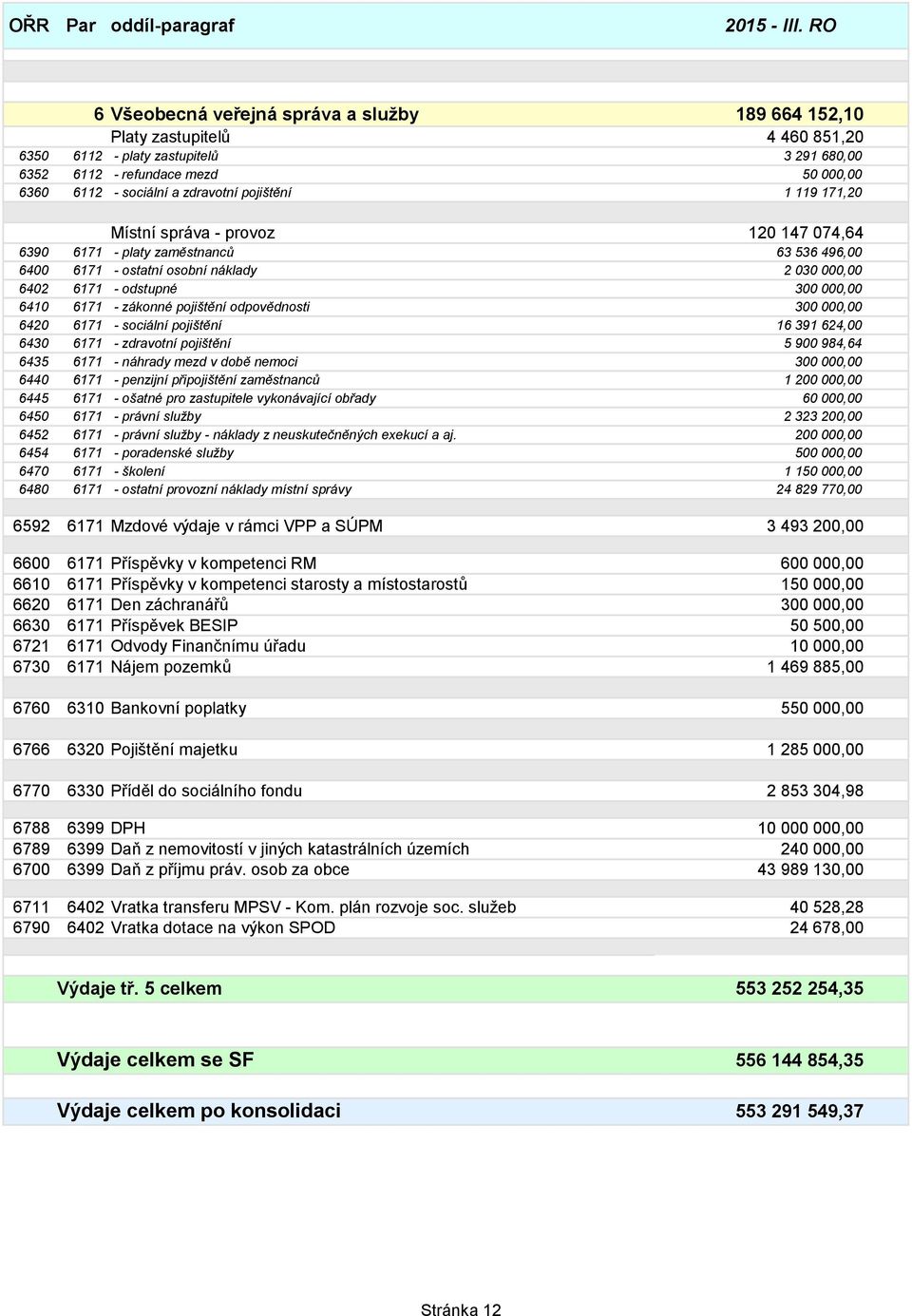 000,00 6410 6171 - zákonné pojištění odpovědnosti 300 000,00 6420 6171 - sociální pojištění 16 391 624,00 6430 6171 - zdravotní pojištění 5 900 984,64 6435 6171 - náhrady mezd v době nemoci 300