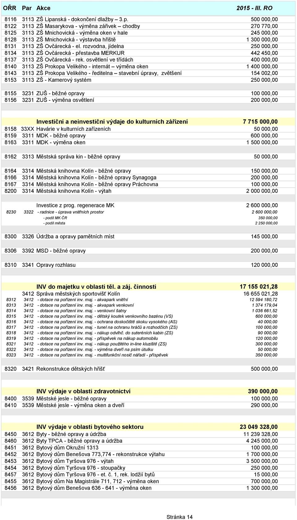 500 000,00 8122 3113 ZŠ Masarykova - výměna zářivek chodby 270 770,00 8125 3113 ZŠ Mnichovická - výměna oken v hale 245 000,00 8128 3113 ZŠ Mnichovická - výstavba hřiště 1 300 000,00 8131 3113 ZŠ