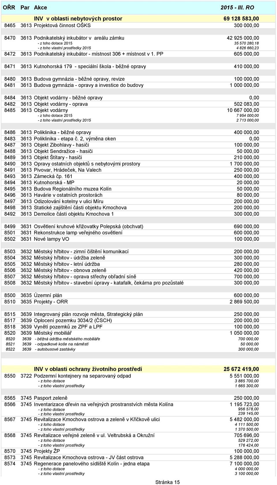 PP 605 000,00 8471 3613 Kutnohorská 179 - speciální škola - běţné opravy 410 000,00 8480 3613 Budova gymnázia - běţné opravy, revize 100 000,00 8481 3613 Budova gymnázia - opravy a investice do