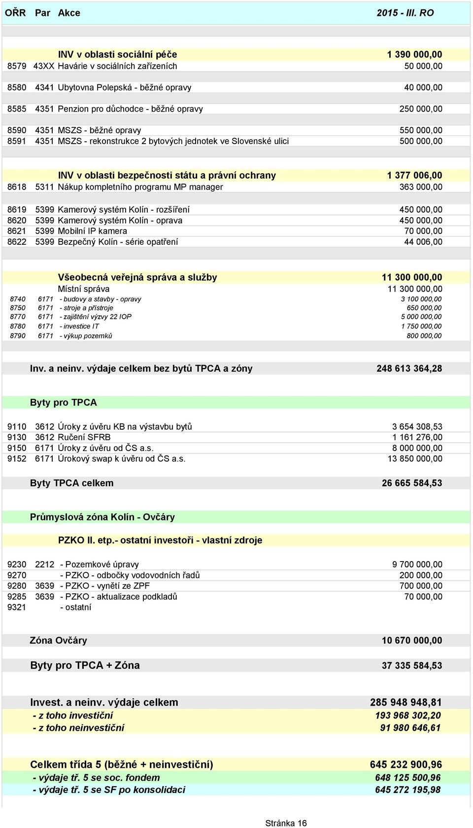 006,00 8618 5311 Nákup kompletního programu MP manager 363 000,00 8619 5399 Kamerový systém Kolín - rozšíření 450 000,00 8620 5399 Kamerový systém Kolín - oprava 450 000,00 8621 5399 Mobilní IP