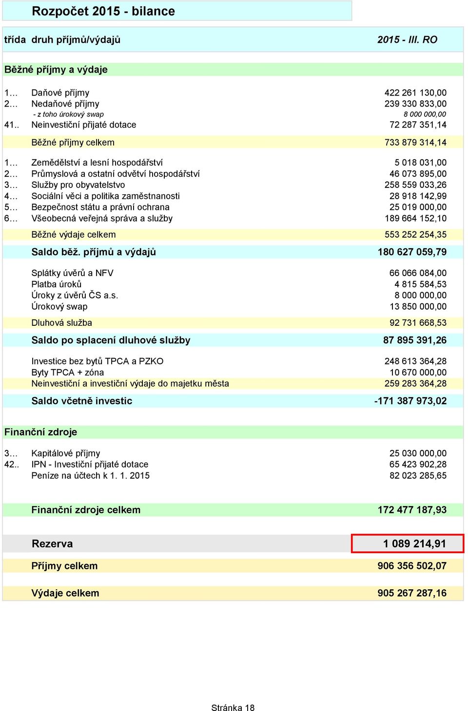 obyvatelstvo 258 559 033,26 4 Sociální věci a politika zaměstnanosti 28 918 142,99 5 Bezpečnost státu a právní ochrana 25 019 000,00 6 Všeobecná veřejná správa a sluţby 189 664 152,10 Běţné výdaje