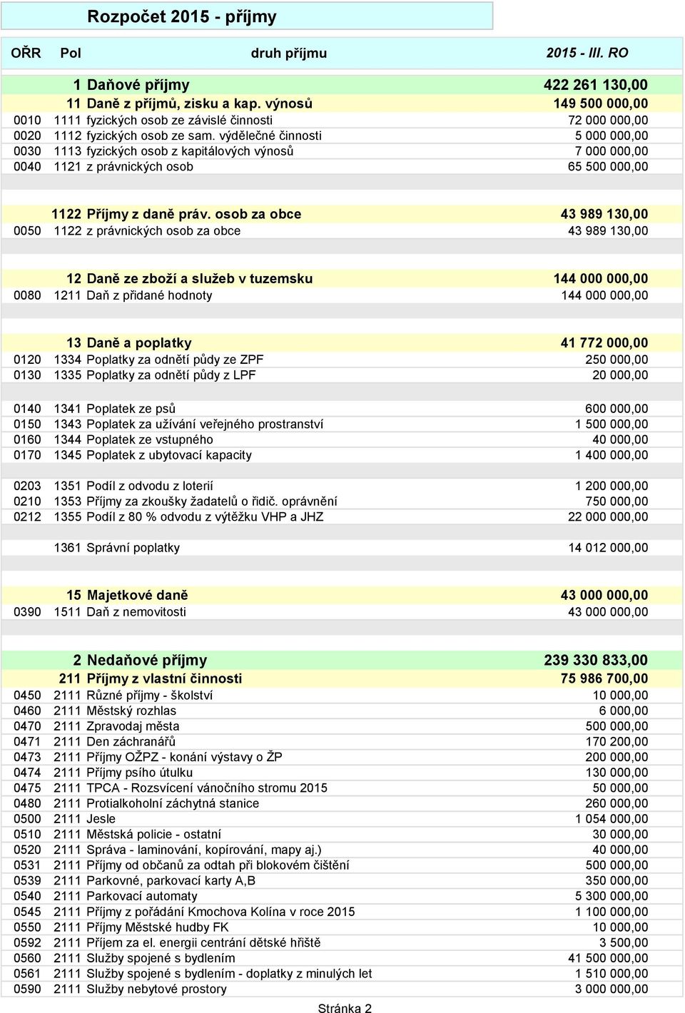 výdělečné činnosti 5 000 000,00 0030 1113 fyzických osob z kapitálových výnosů 7 000 000,00 0040 1121 z právnických osob 65 500 000,00 1122 Příjmy z daně práv.