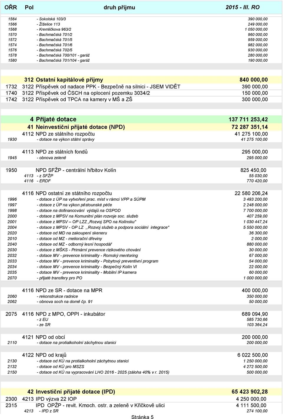 3122 Příspěvek od nadace PPK - Bezpečně na silnici - JSEM VIDĚT 390 000,00 1740 3122 Příspěvek od ČSCH na oplocení pozemku 3034/2 150 000,00 1742 3122 Příspěvek od TPCA na kamery v MŠ a ZŠ 300 000,00