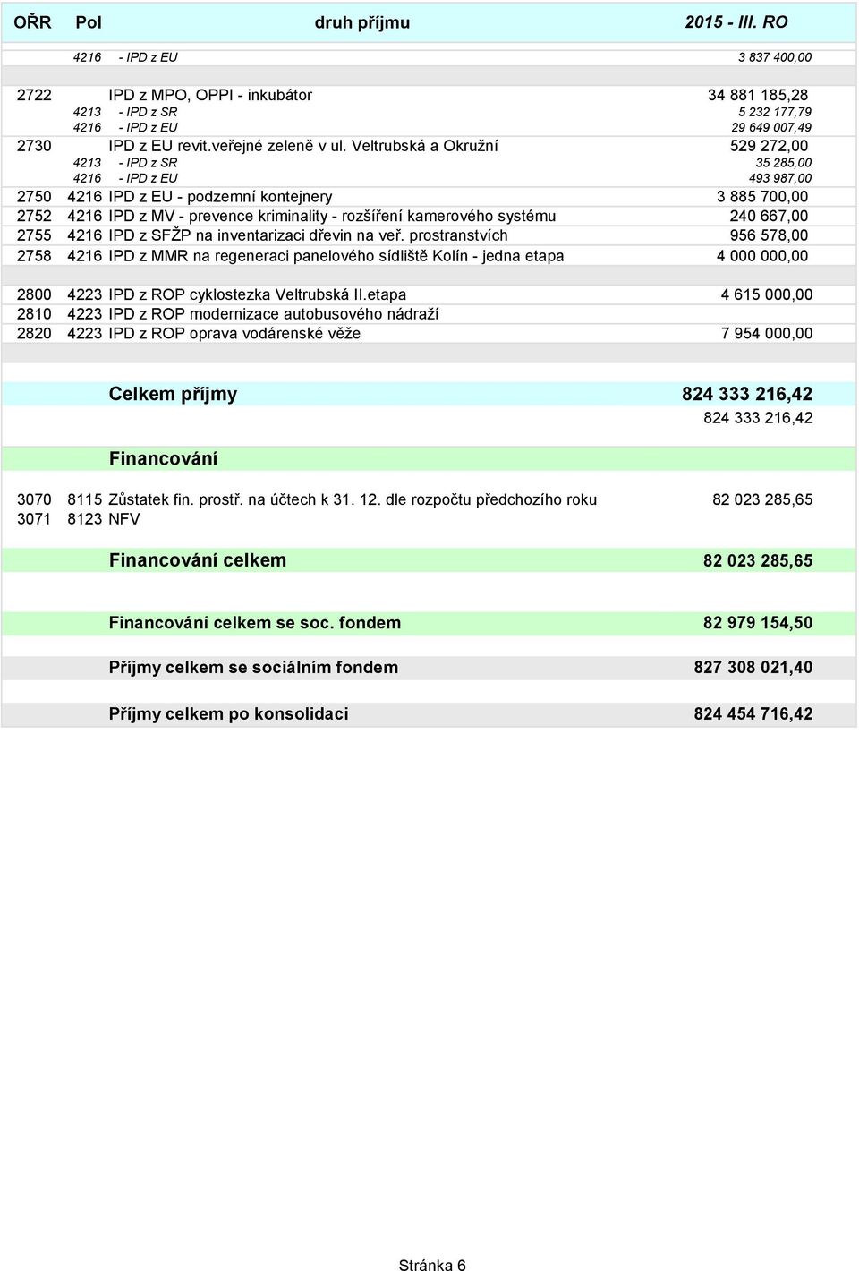 kamerového systému 240 667,00 2755 4216 IPD z SFŢP na inventarizaci dřevin na veř.