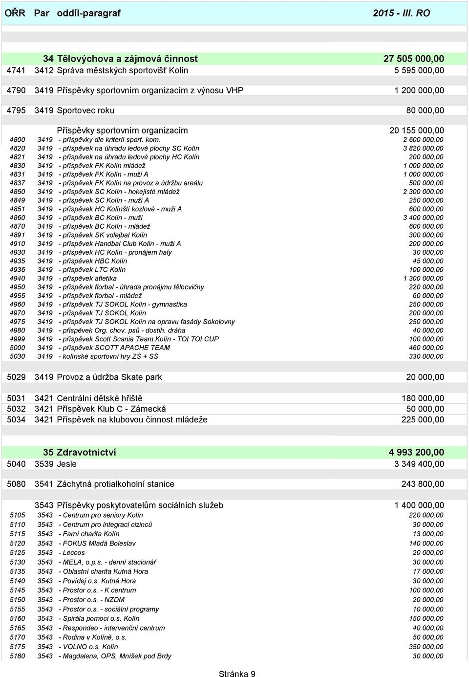 2 600 000,00 4820 3419 - příspěvek na úhradu ledové plochy SC Kolín 3 820 000,00 4821 3419 - příspěvek na úhradu ledové plochy HC Kolín 200 000,00 4830 3419 - příspěvek FK Kolín mládeţ 1 000 000,00