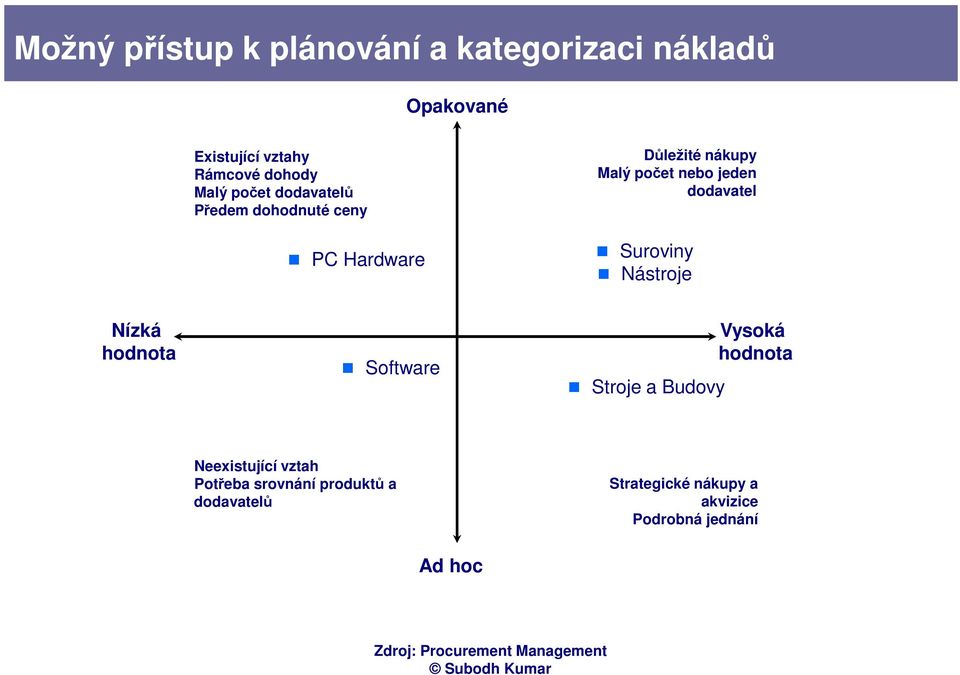 Nástroje Nízká hodnota Software Stroje a Budovy Vysoká hodnota Neexistující vztah Potřeba srovnání