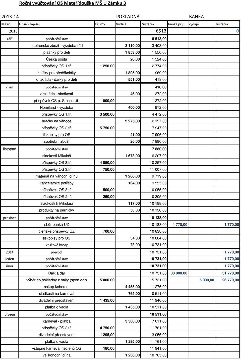 d 3 110,00 3 403,00 písanky pro děti 1 853,00 1 550,00 Česká pošta 26,00 1 524,00 příspěvky OS 1.tř.