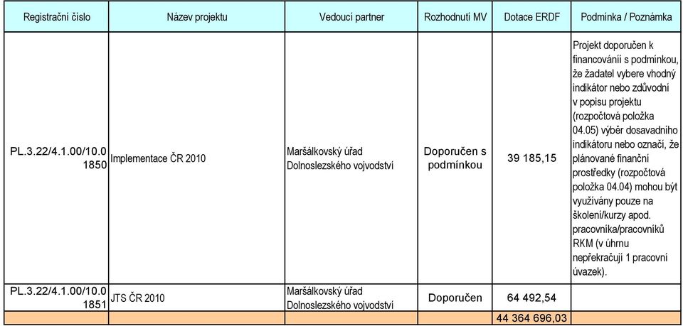 vybere vhodný indikátor nebo zdůvodní v popisu u 04.