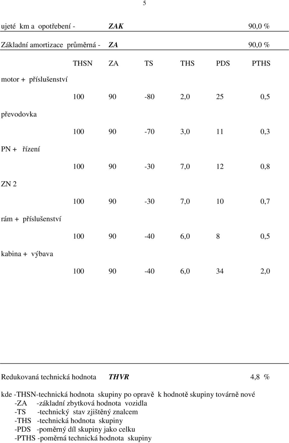 90-40 6,0 34 2,0 Redukovaná technická hodnota THVR 4,8 % kde -THSN-technická hodnota skupiny po opravě k hodnotě skupiny továrně nové -ZA -základní