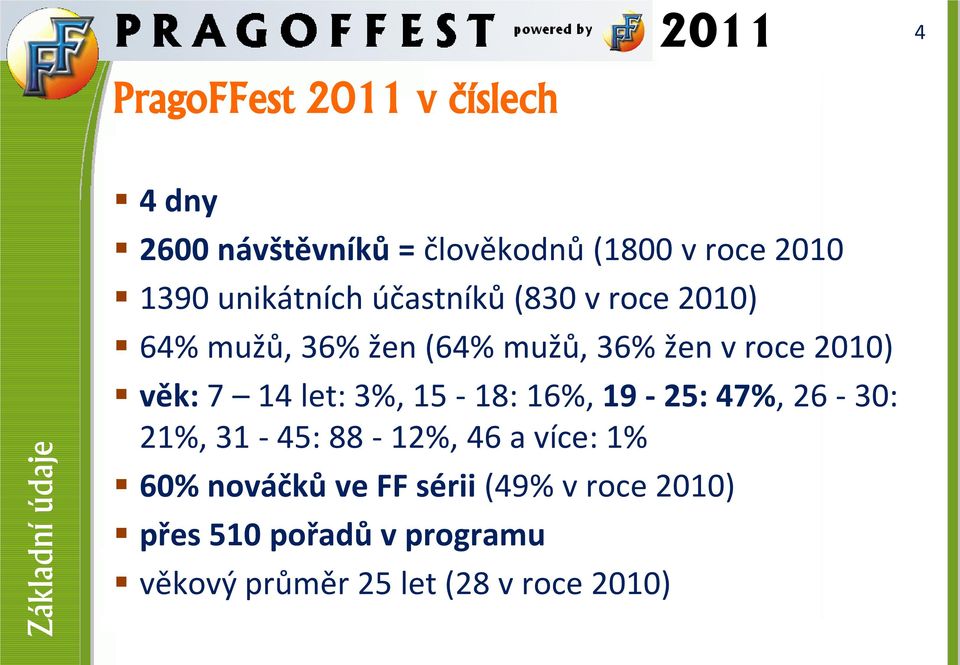 2010) věk: 7 14 let: 3%, 15-18: 16%, 19-25: 47%, 26-30: 21%, 31-45: 88-12%, 46 a více: 1% 60%