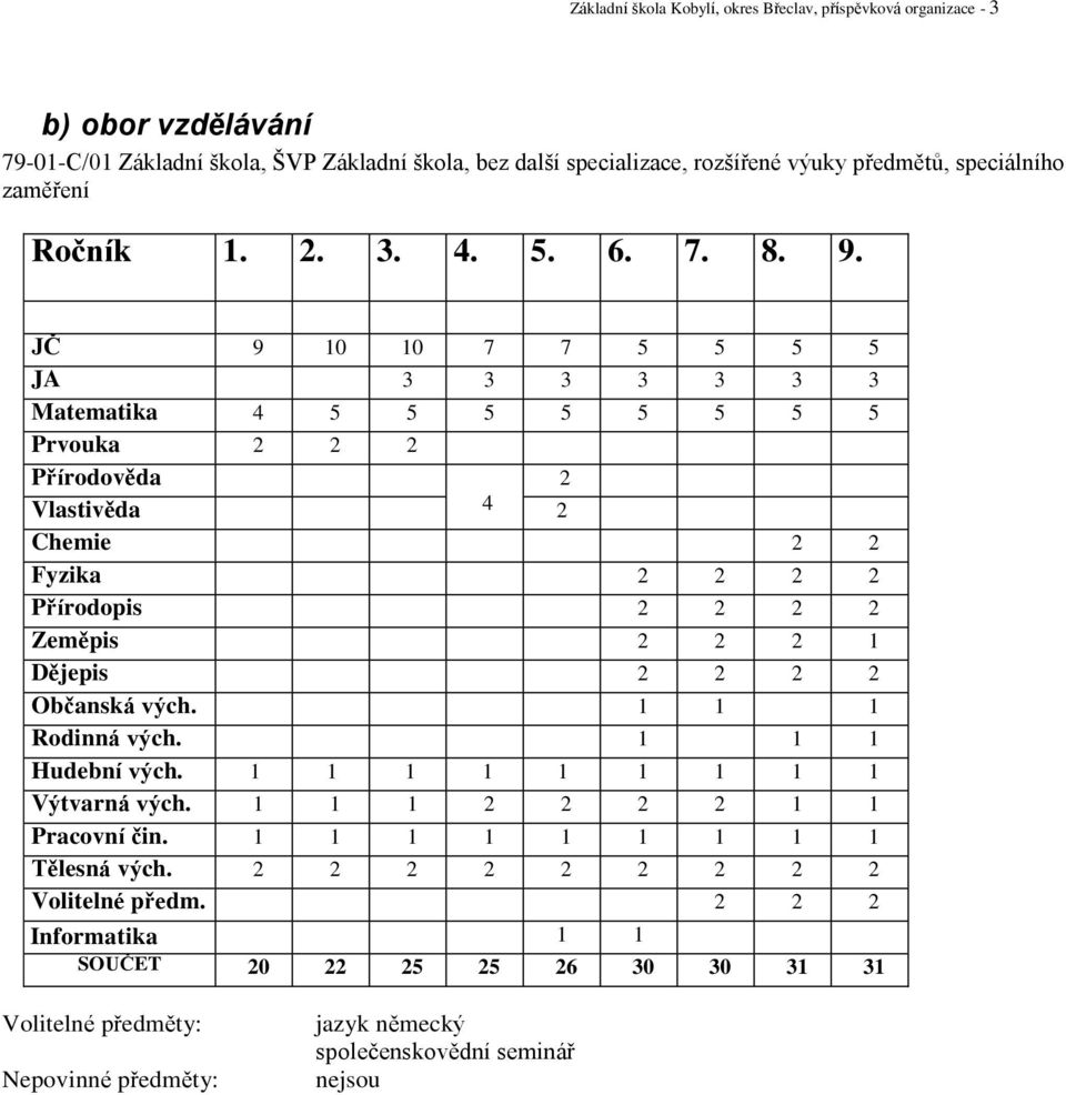 JČ 9 10 10 7 7 5 5 5 5 JA 3 3 3 3 3 3 3 Matematika 4 5 5 5 5 5 5 5 5 Prvouka 2 2 2 Přírodověda 2 Vlastivěda 4 2 Chemie 2 2 Fyzika 2 2 2 2 Přírodopis 2 2 2 2 Zeměpis 2 2 2 1 Dějepis 2 2 2 2