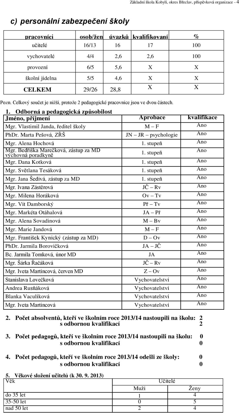 Odborná a pedagogická způsobilost Jméno, příjmení Aprobace kvalifikace Mgr. Vlastimil Janda, ředitel školy M F Ano PhDr. Marta Pešová, ZŘŠ JN JR psychologie Ano Mgr. Alena Hochová 1. stupeň Ano Mgr.
