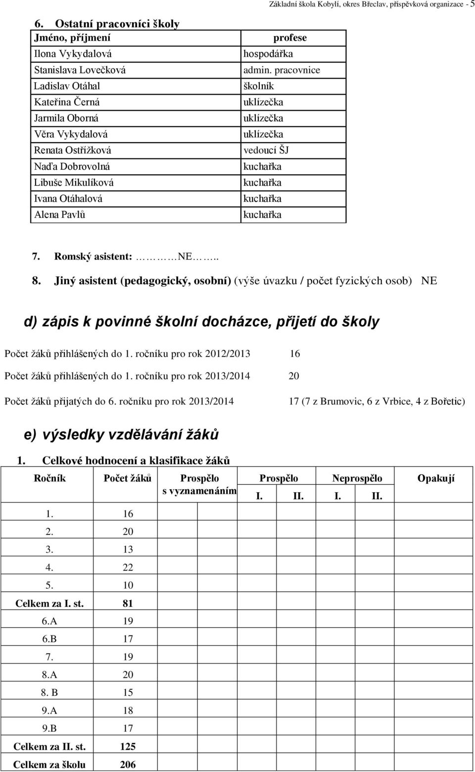 Otáhalová Alena Pavlů profese hospodářka admin. pracovnice školník uklízečka uklízečka uklízečka vedoucí ŠJ kuchařka kuchařka kuchařka kuchařka 7. Romský asistent: NE.. 8.