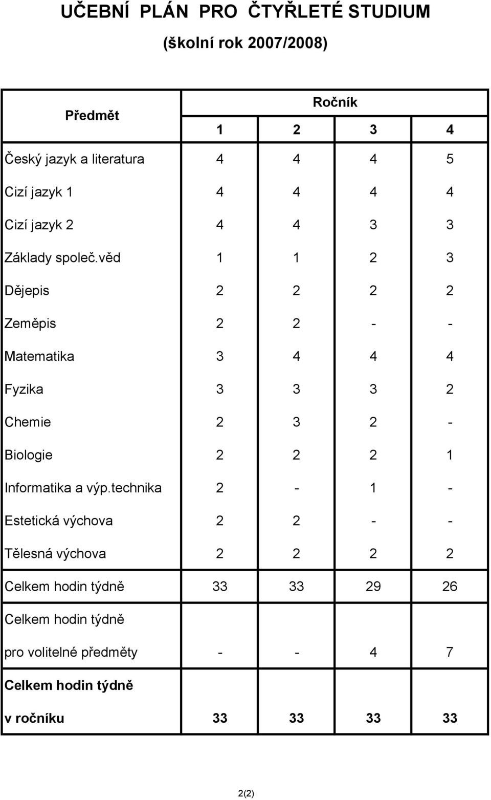 věd 1 1 2 3 Dějepis 2 2 2 2 Zeměpis 2 2 - - Matematika 3 4 4 4 Fyzika 3 3 3 2 Chemie 2 3 2 - Biologie 2 2 2 1 Informatika