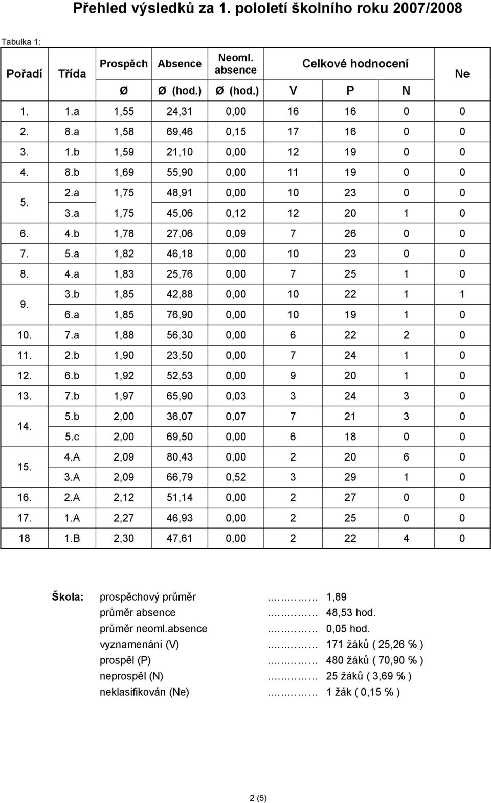 4.a 1,83 25,76 0,00 7 25 1 0 9. 3.b 1,85 42,88 0,00 10 22 1 1 6.a 1,85 76,90 0,00 10 19 1 0 10. 7.a 1,88 56,30 0,00 6 22 2 0 11. 2.b 1,90 23,50 0,00 7 24 1 0 12. 6.b 1,92 52,53 0,00 9 20 1 0 13. 7.b 1,97 65,90 0,03 3 24 3 0 14.