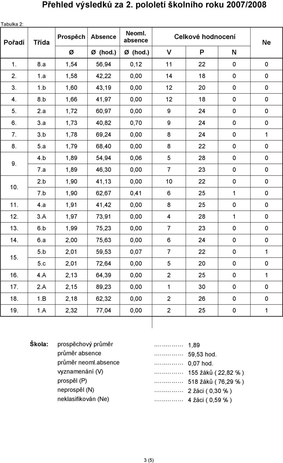 a 1,89 46,30 0,00 7 23 0 0 10. 2.b 1,90 41,13 0,00 10 22 0 0 7.b 1,90 62,67 0,41 6 25 1 0 11. 4.a 1,91 41,42 0,00 8 25 0 0 12. 3.A 1,97 73,91 0,00 4 28 1 0 13. 6.b 1,99 75,23 0,00 7 23 0 0 14. 6.a 2,00 75,63 0,00 6 24 0 0 15.