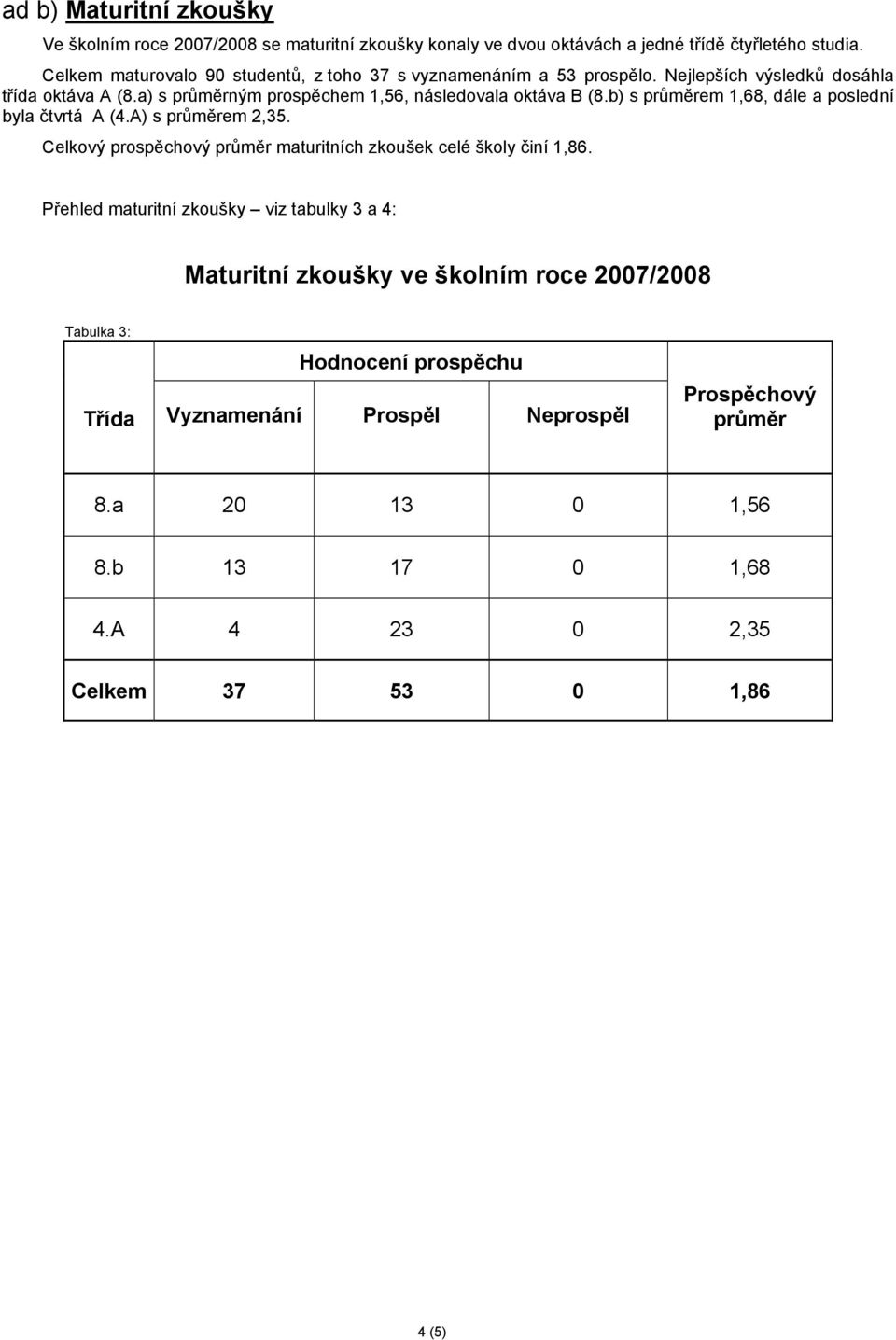 b) s průměrem 1,68, dále a poslední byla čtvrtá A (4.A) s průměrem 2,35. Celkový prospěchový průměr maturitních zkoušek celé školy činí 1,86.