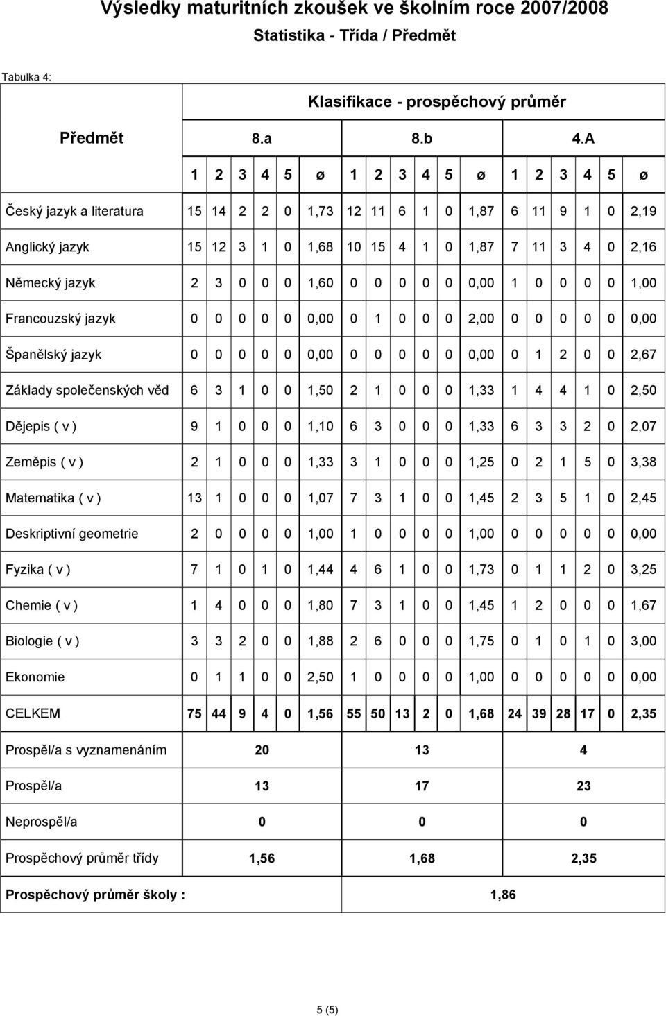 0 1,60 0 0 0 0 0 0,00 1 0 0 0 0 1,00 Francouzský jazyk 0 0 0 0 0 0,00 0 1 0 0 0 2,00 0 0 0 0 0 0,00 Španělský jazyk 0 0 0 0 0 0,00 0 0 0 0 0 0,00 0 1 2 0 0 2,67 Základy společenských věd 6 3 1 0 0