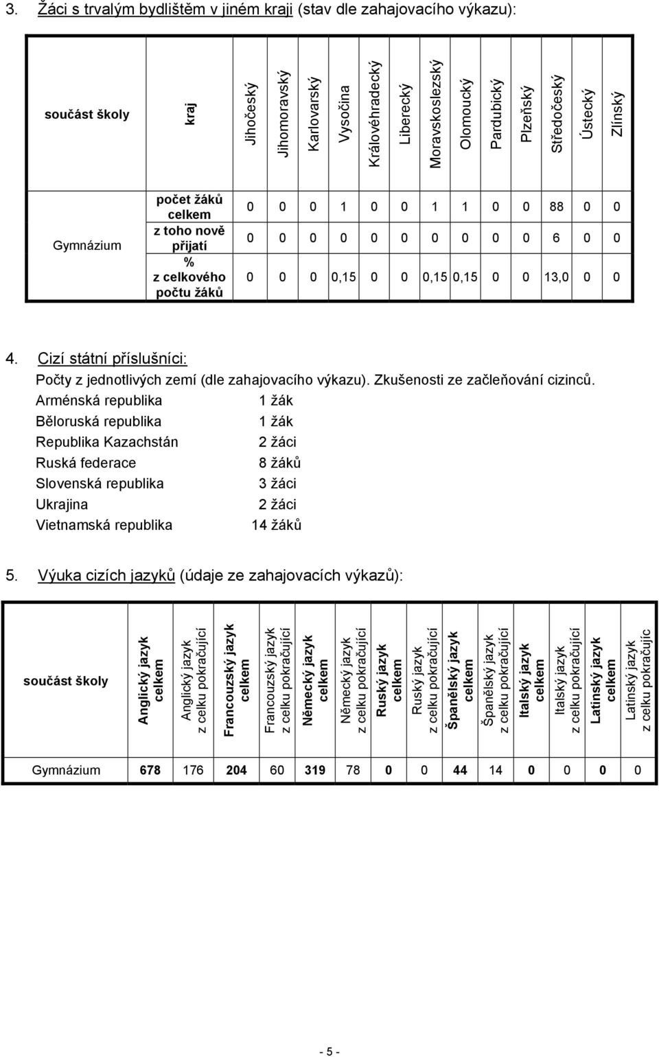 0 4. Cizí státní příslušníci: Počty z jednotlivých zemí (dle zahajovacího výkazu). Zkušenosti ze začleňování cizinců.