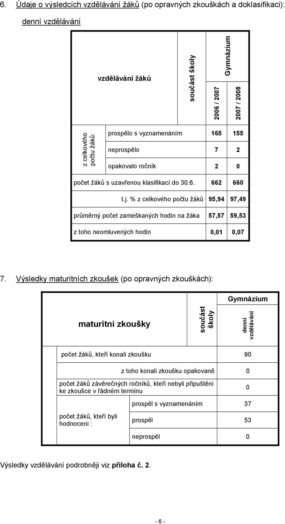 % z celkového počtu žáků 95,94 97,49 průměrný počet zameškaných hodin na žáka 57,57 59,53 z toho neomluvených hodin 0,01 0,07 7.