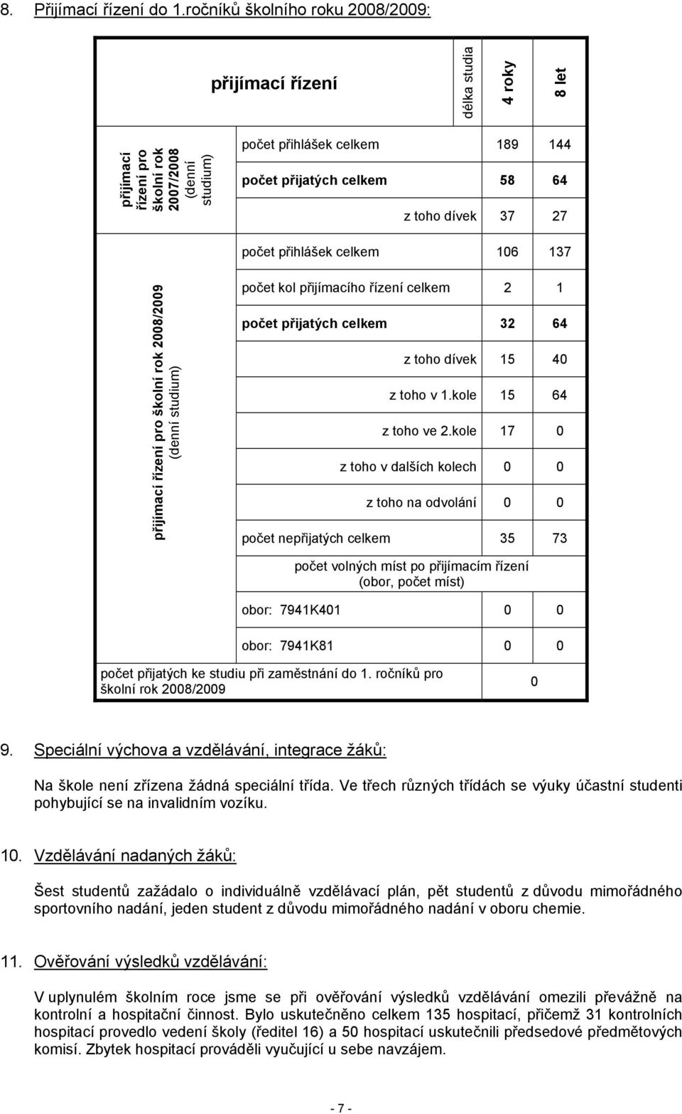 toho dívek 37 27 počet přihlášek celkem 106 137 přijímací řízení pro školní rok 2008/2009 (denní studium) počet kol přijímacího řízení celkem 2 1 počet přijatých celkem 32 64 z toho dívek 15 40 z