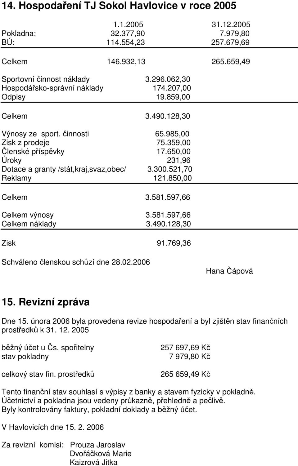 650,00 Úroky 231,96 Dotace a granty /stát,kraj,svaz,obec/ 3.300.521,70 Reklamy 121.850,00 Celkem 3.581.597,66 Celkem výnosy 3.581.597,66 Celkem náklady 3.490.128,30 Zisk 91.