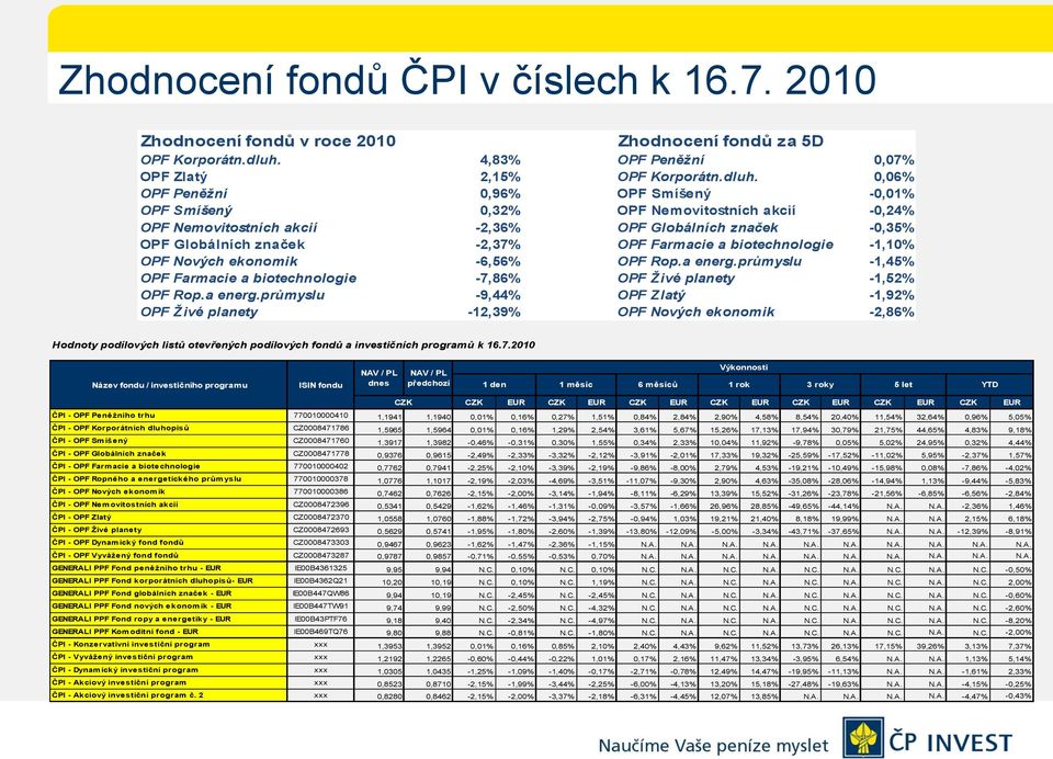 0,06% OPF Peněžní 0,96% OPF Smíšený -0,01% OPF Smíšený 0,32% OPF Nemovitostních akcií -0,24% OPF Nemovitostních akcií -2,36% OPF Globálních značek -0,35% OPF Globálních značek -2,37% OPF Farmacie a