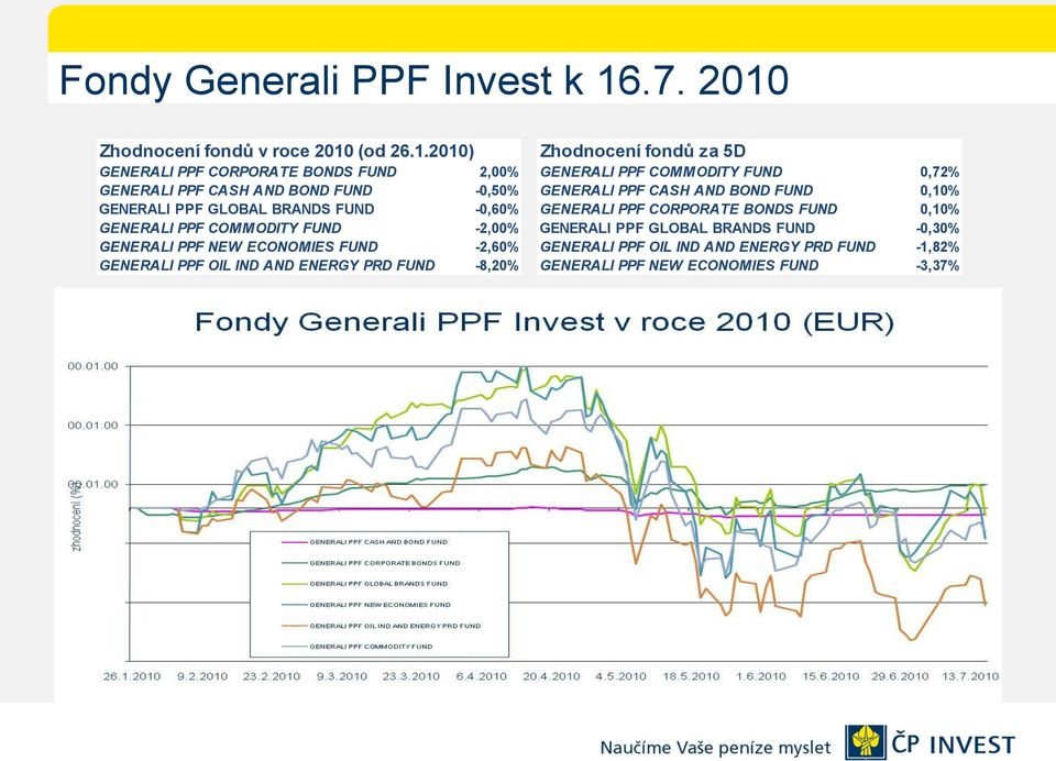 Zhodnocení fondů v roce 2010
