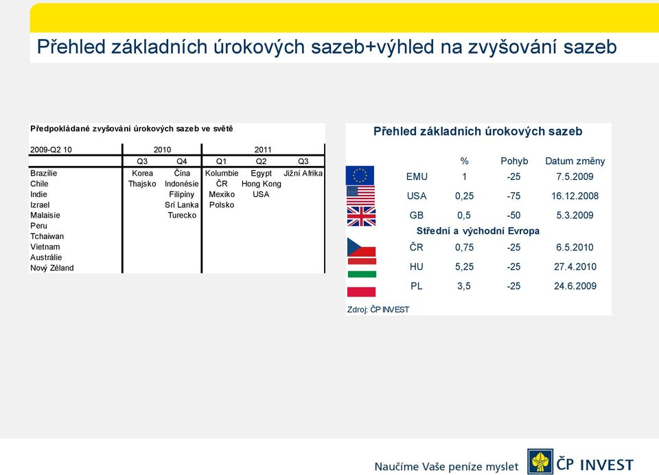 Polsko Malaisie Turecko Peru Tchaiwan Vietnam Austrálie Nový Zéland Přehled základních úrokových sazeb % Pohyb Datum změny EMU 1-25 