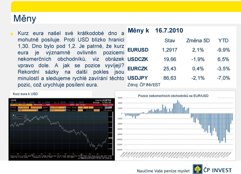 Rekordní sázky na další pokles jsou minulostí a sledujeme rychlé zavírání těchto pozic, což urychluje posílení eura.