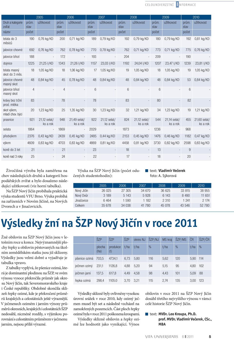 užitkovost zvířat stav stav stav stav stav stav název počet počet počet počet počet počet telata do 3 190 0,76 kg/kd 200 0,71 kg/kd 189 0,79 kg/kd 192 0,79 kg/kd 180 0,79 kg/kd 192 0,81 kg/kd měsíců