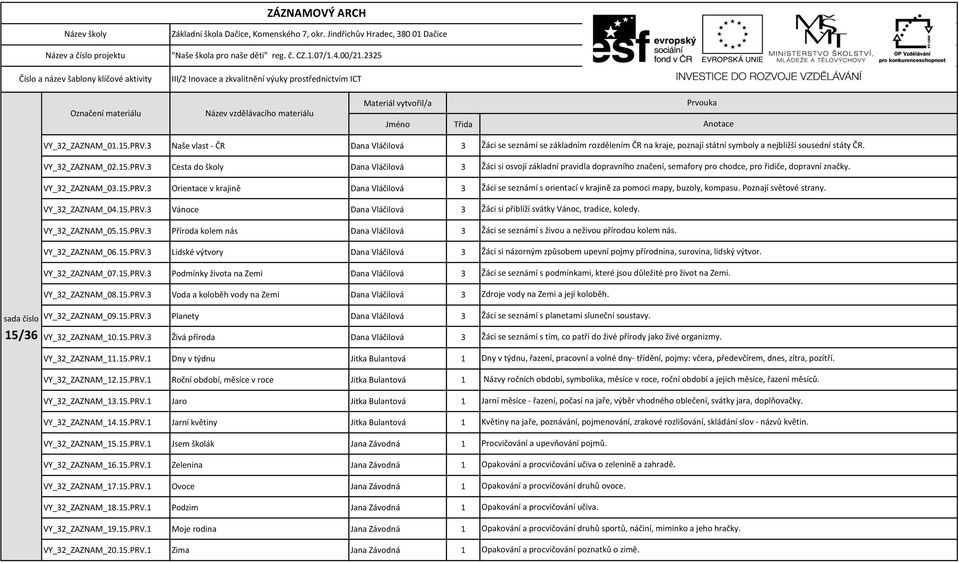 2325 III/2 Inovace a zkvalitnění výuky prostřednictvím ICT Označení materiálu Název vzdělávacího materiálu Materiál vytvořil/a Jméno Třida Prvouka Anotace sada číslo 15/36 VY_32_ZAZNAM_01.15.PRV.