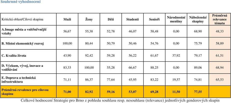 Místní ekonomický rozvoj 100,00 80,44 50,79 50,46 54,76 0,00 75,79 58,89 C. Kvalita života 43,90 92,42 59,28 56,22 61,67 37,92 79,17 61,51 D.