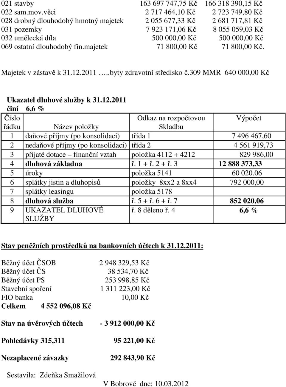 ostatní dlouhodobý fin.majetek 71 800,00 Kč 71 800,00 Kč. Majetek v zástavě k 31.12.