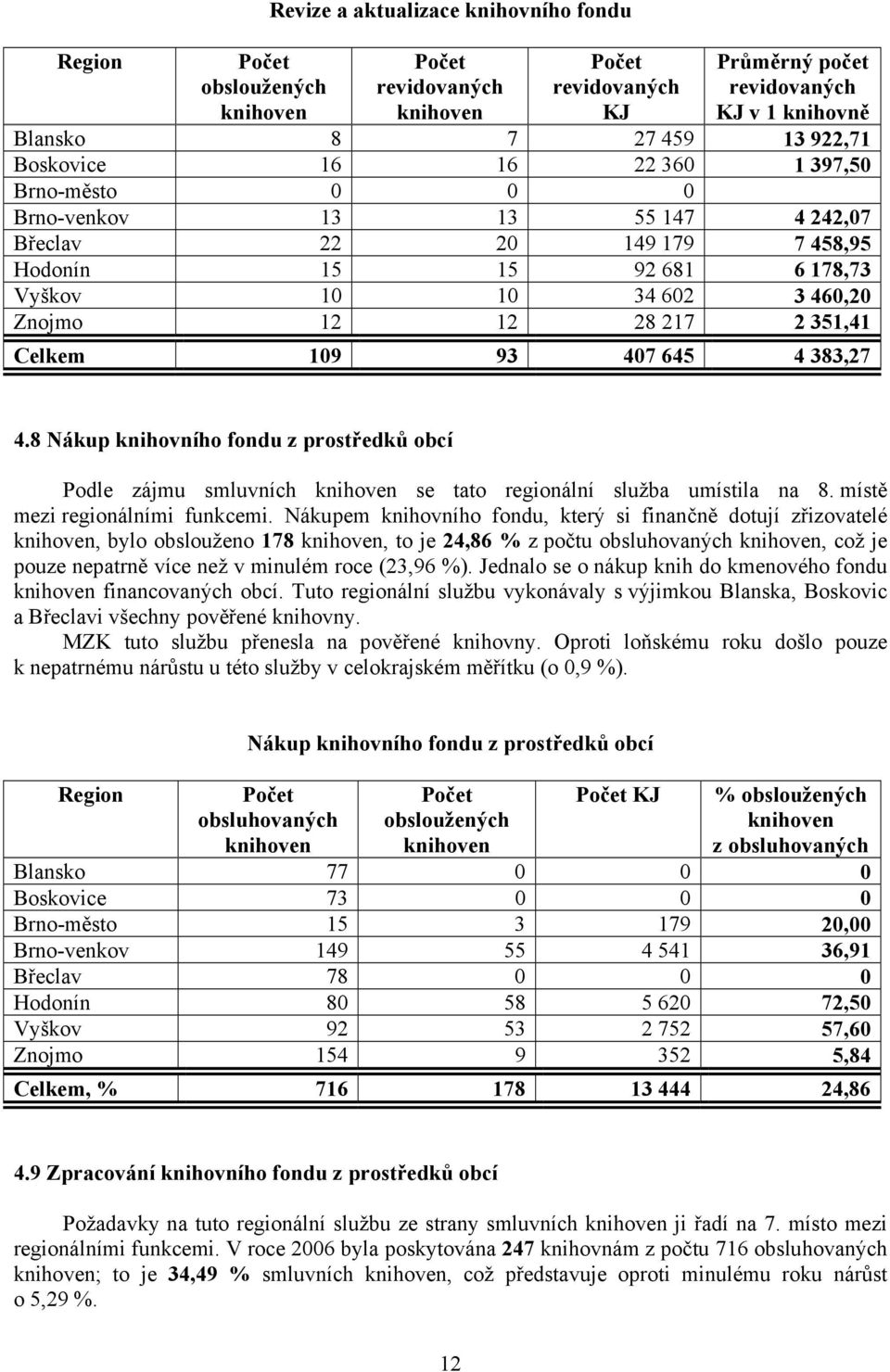 383,27 4.8 Nákup knihovního fondu z prostředků obcí Podle zájmu smluvních se tato regionální služba umístila na 8. místě mezi regionálními funkcemi.