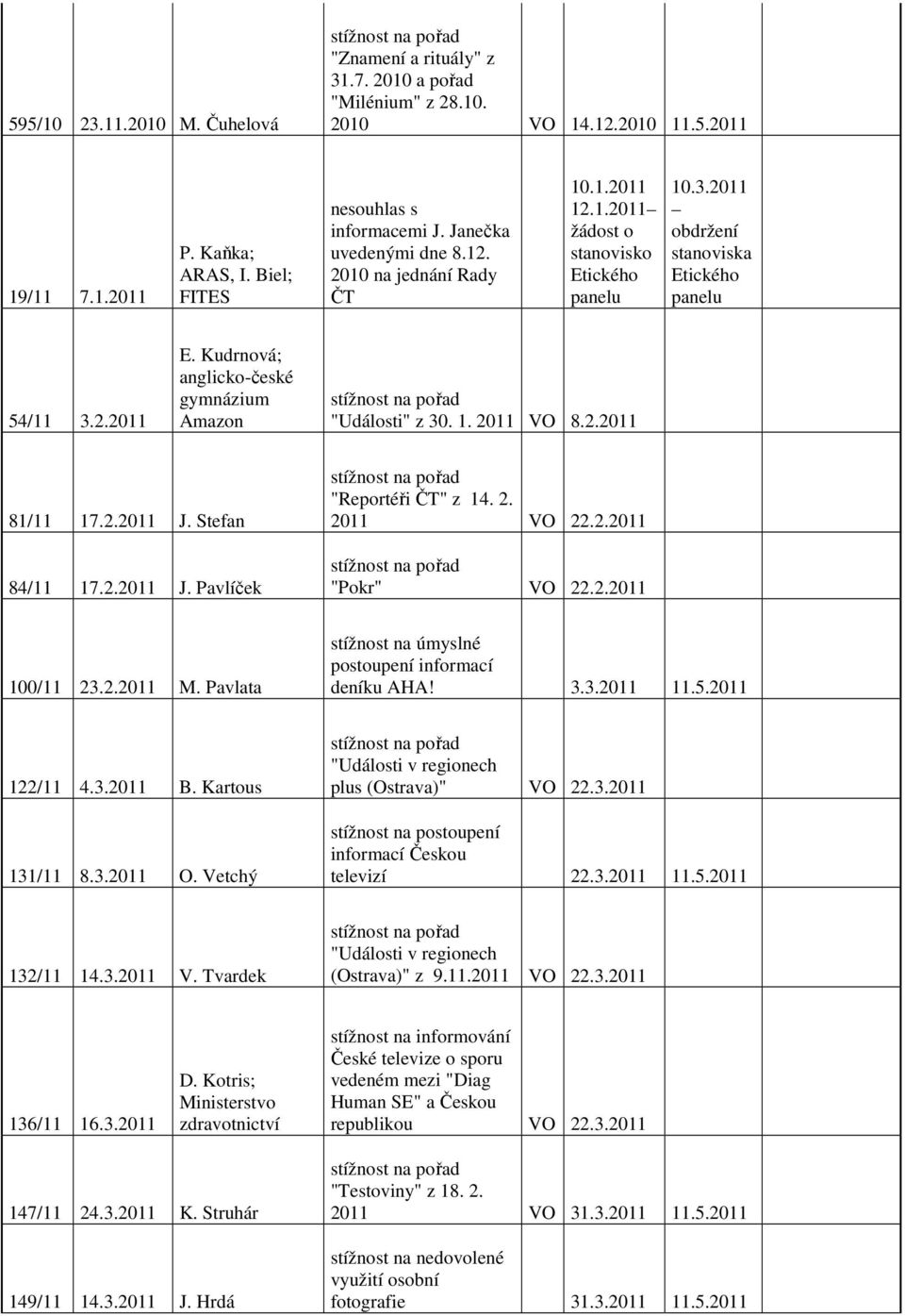 Kudrnová; anglicko-české gymnázium Amazon "Události" z 30. 1. 2011 VO 8.2.2011 81/11 17.2.2011 J. Stefan 84/11 17.2.2011 J. Pavlíček "Reportéři ČT" z 14. 2. 2011 VO 22.2.2011 "Pokr" VO 22.2.2011 100/11 23.