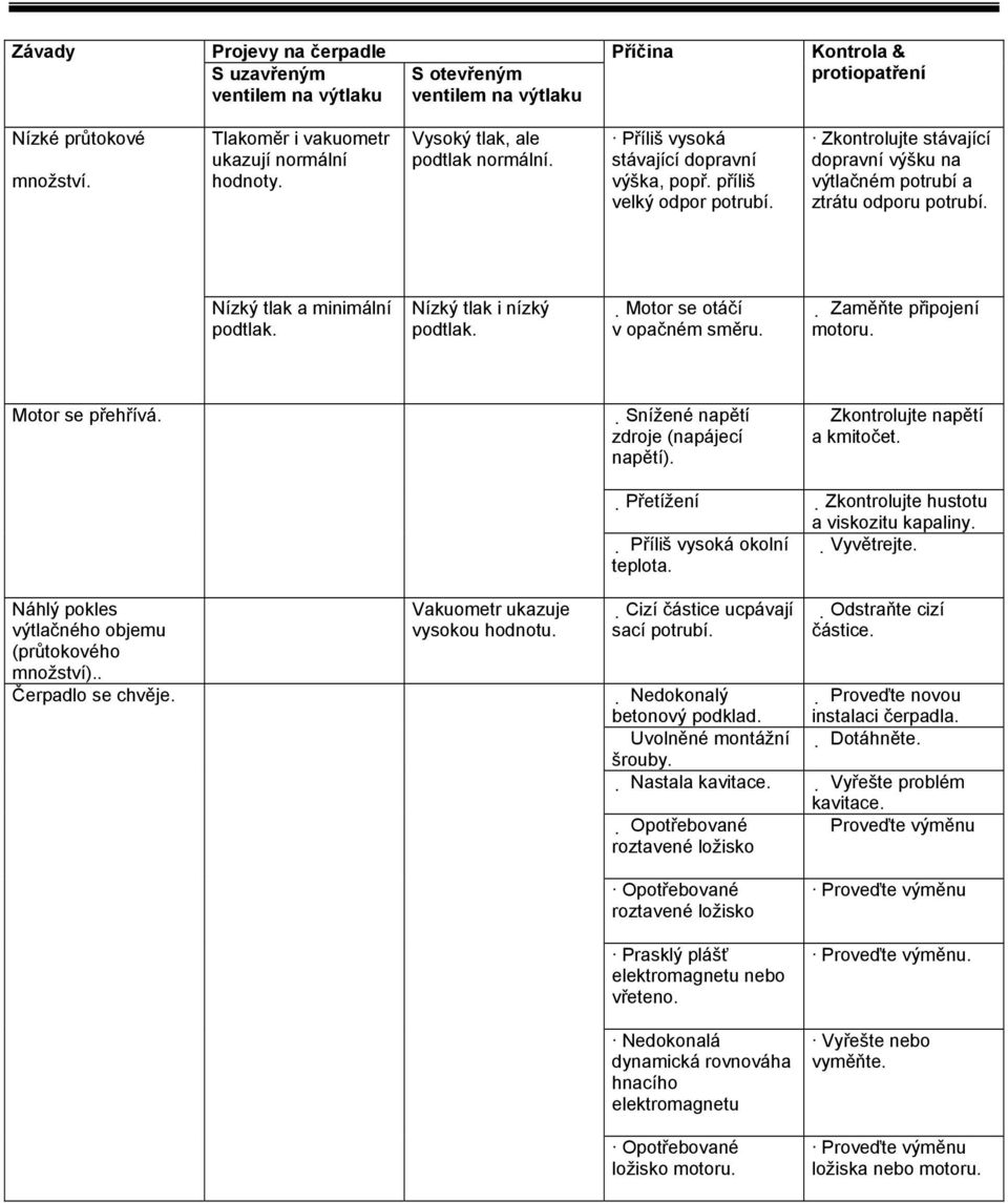 Nízký tlak a minimální podtlak. Nízký tlak i nízký podtlak. Motor se otáčí v opačném směru. Zaměňte připojení motoru. Motor se přehřívá. Snížené napětí zdroje (napájecí napětí).