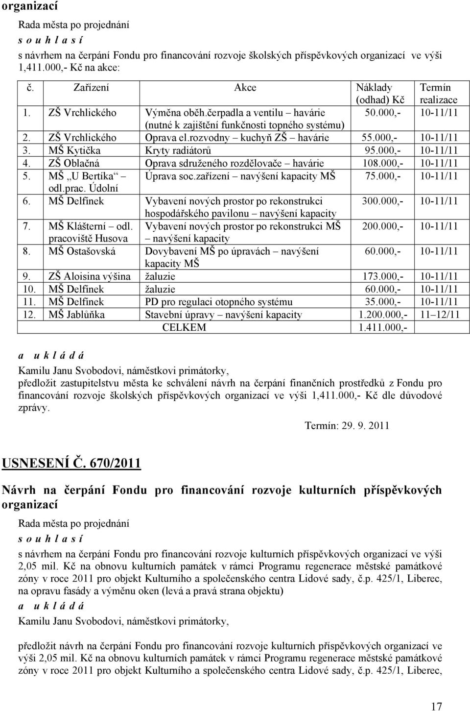 MŠ Kytička Kryty radiátorů 95.000,- 10-11/11 4. ZŠ Oblačná Oprava sdruženého rozdělovače havárie 108.000,- 10-11/11 5. MŠ U Bertíka Úprava soc.zařízení navýšení kapacity MŠ 75.000,- 10-11/11 odl.prac.