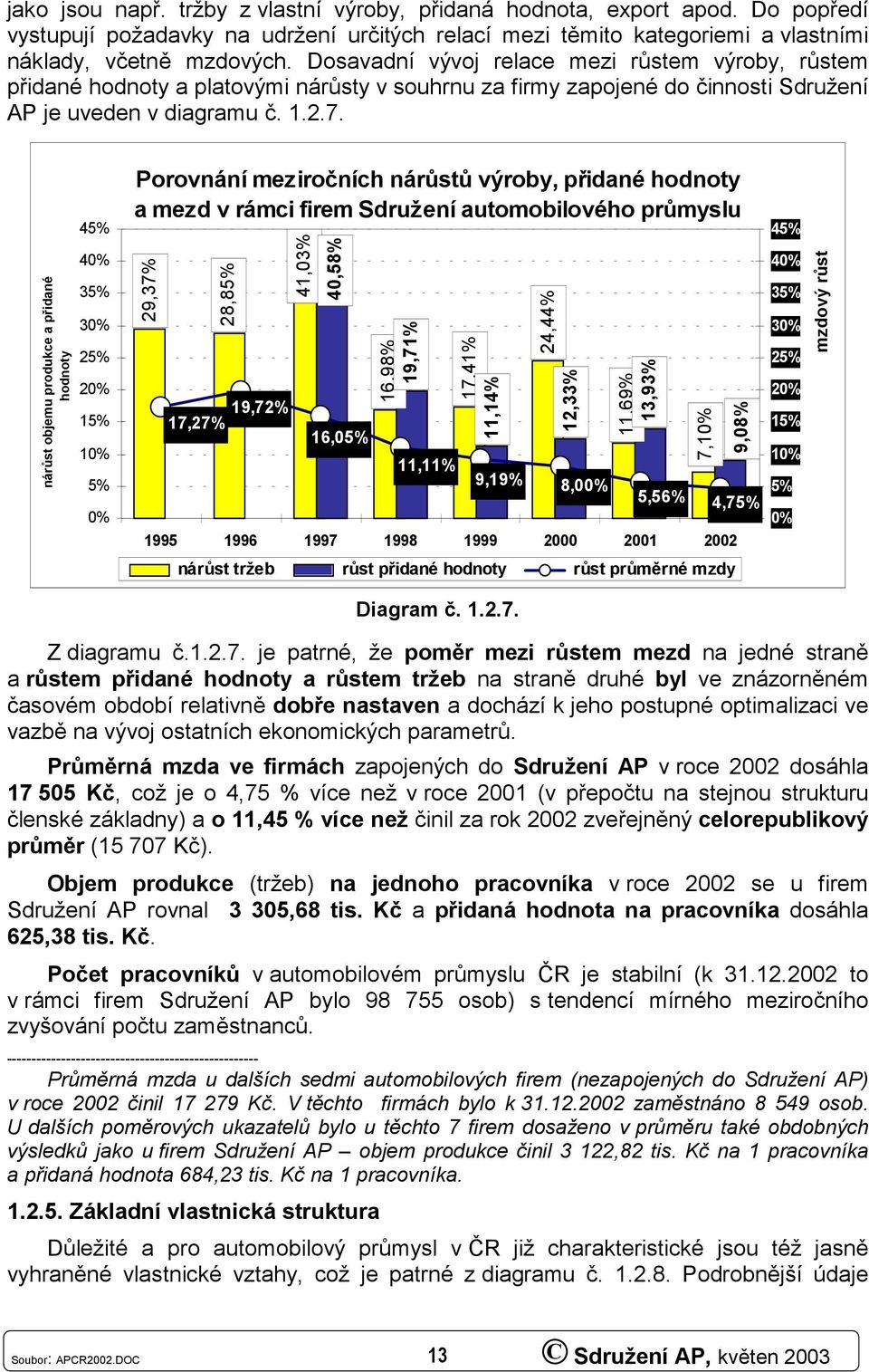 nárůst objemu produkce a přidané hodnoty 45% 4% 35% 3% 25% 2% 15% 1% 5% % Porovnání meziročních nárůstů výroby, přidané hodnoty a mezd v rámci firem Sdružení automobilového průmyslu 29,37% 28,85%