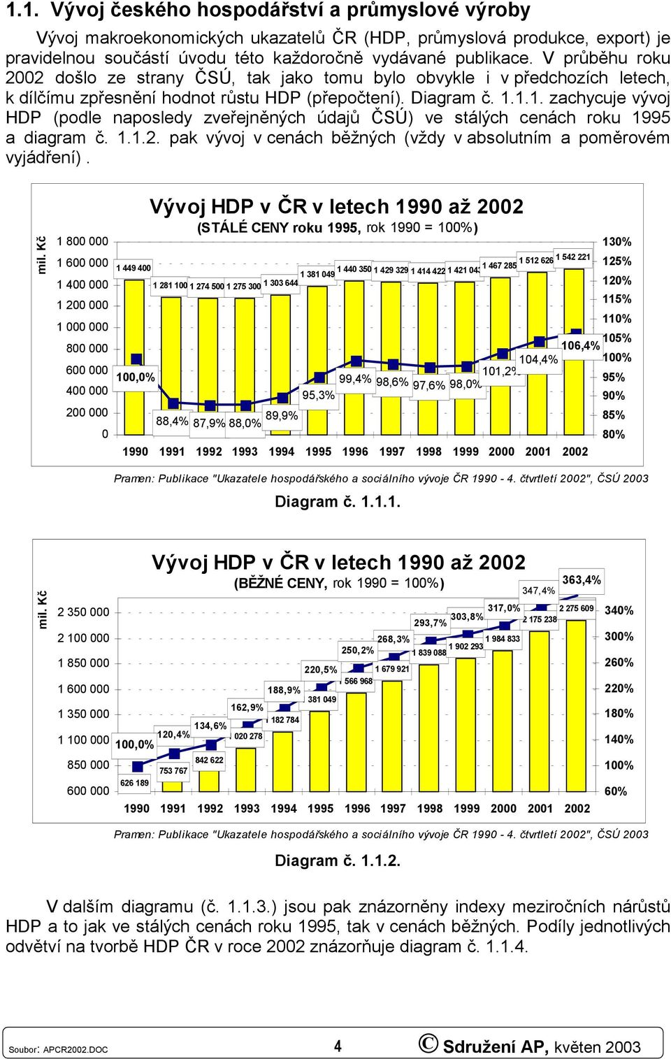 1.1. zachycuje vývoj HDP (podle naposledy zveřejněných údajů ČSÚ) ve stálých cenách roku 1995 a diagram č. 1.1.2. pak vývoj v cenách běžných (vždy v absolutním a poměrovém vyjádření). mil.
