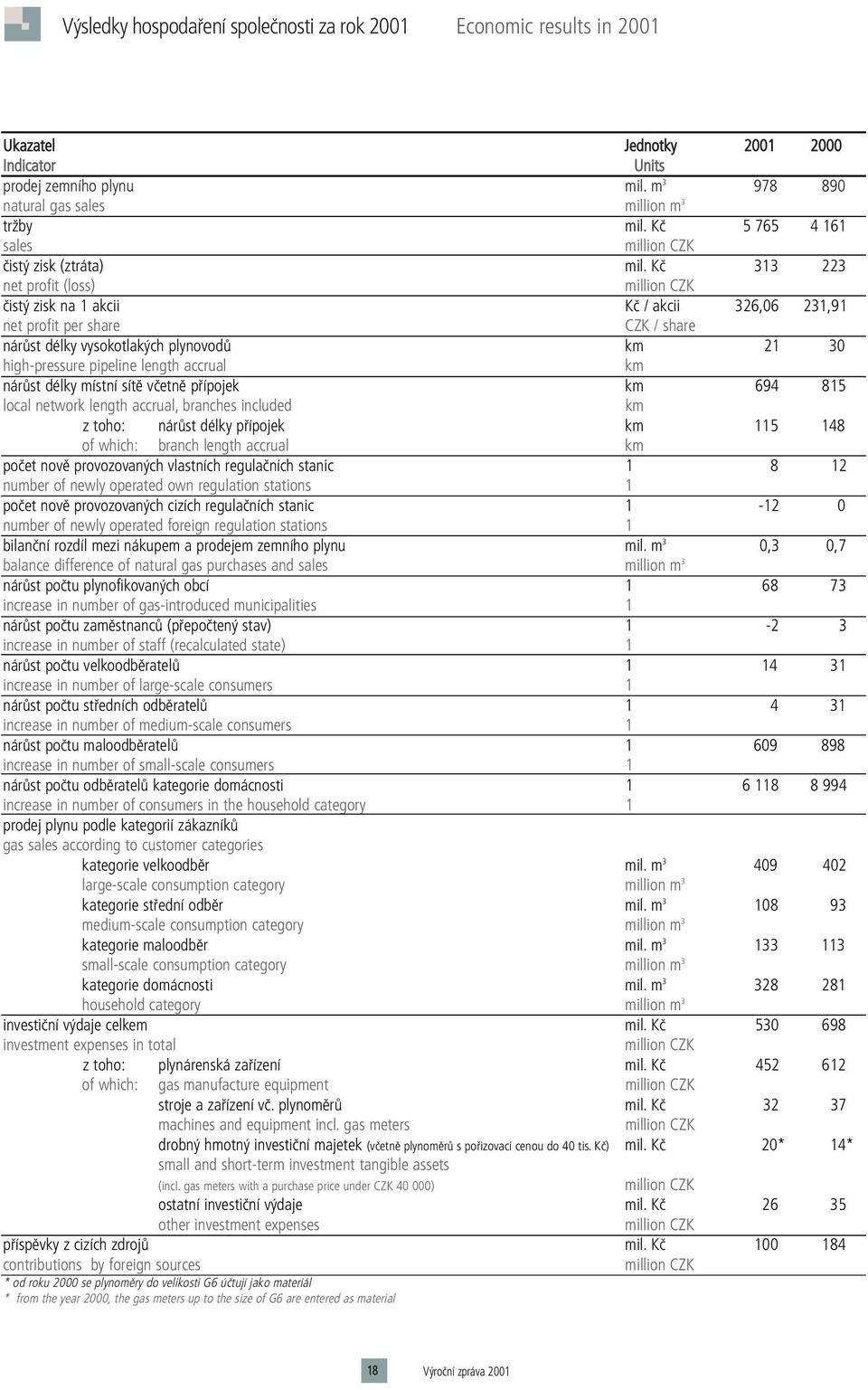 Kã 313 223 net profit (loss) million CZK ãist zisk na 1 akcii Kã / akcii 326,06 231,91 net profit per share CZK / share nárûst délky vysokotlak ch plynovodû km 21 30 high-pressure pipeline length