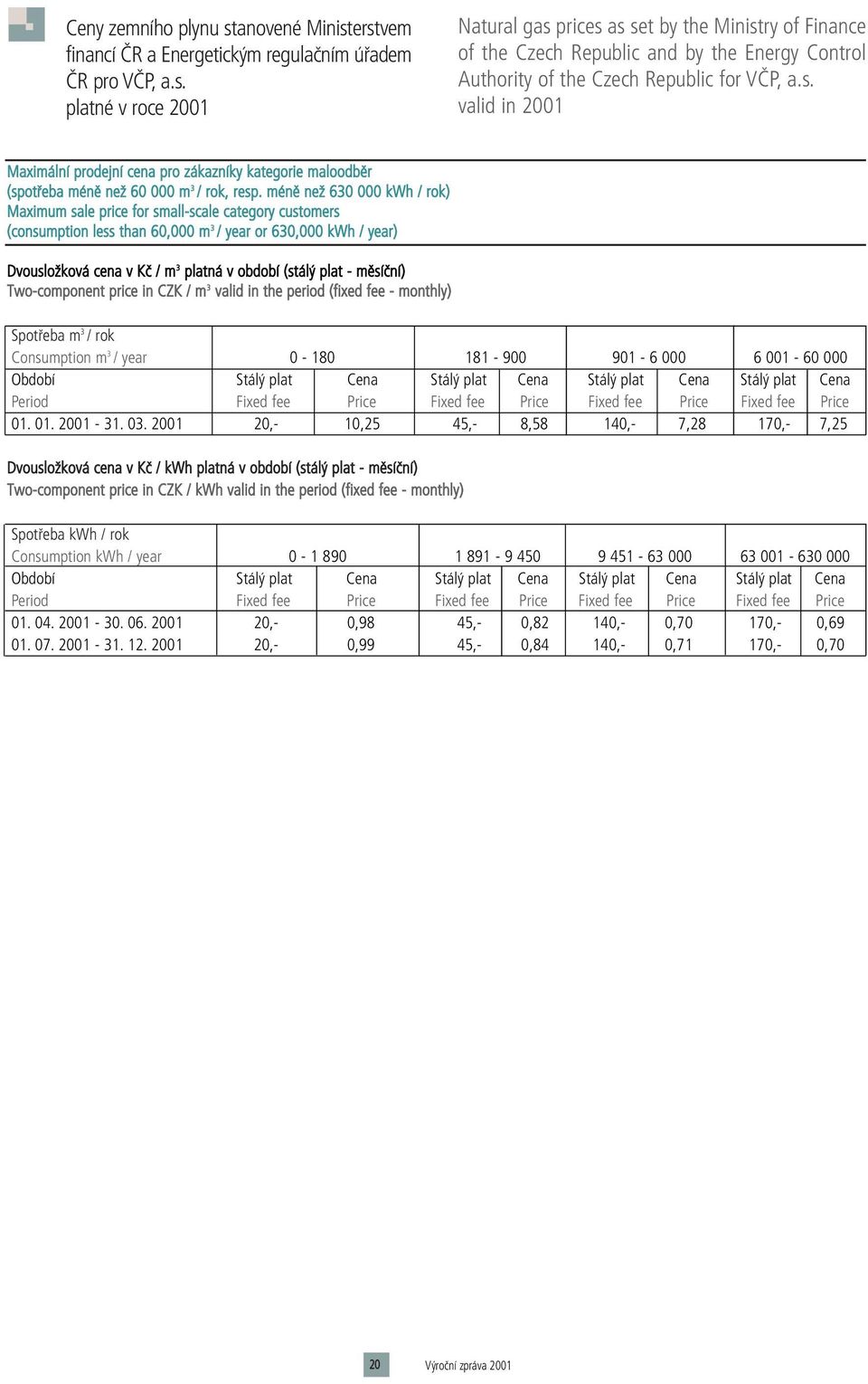 ménû neï 630 000 kwh / rok) Maximum sale price for small-scale category customers (consumption less than 60,000 m 3 / year or 630,000 kwh / year) DvousloÏková cena v Kã / m 3 platná v období (stál