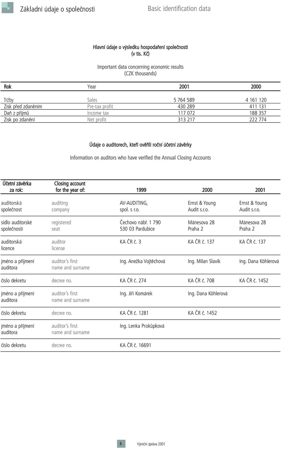 188 357 Zisk po zdanûní Net profit 313 217 222 774 Údaje o auditorech, ktefií ovûfiili roãní úãetní závûrky Information on auditors who have verified the Annual Closing Accounts Úãetní závûrka