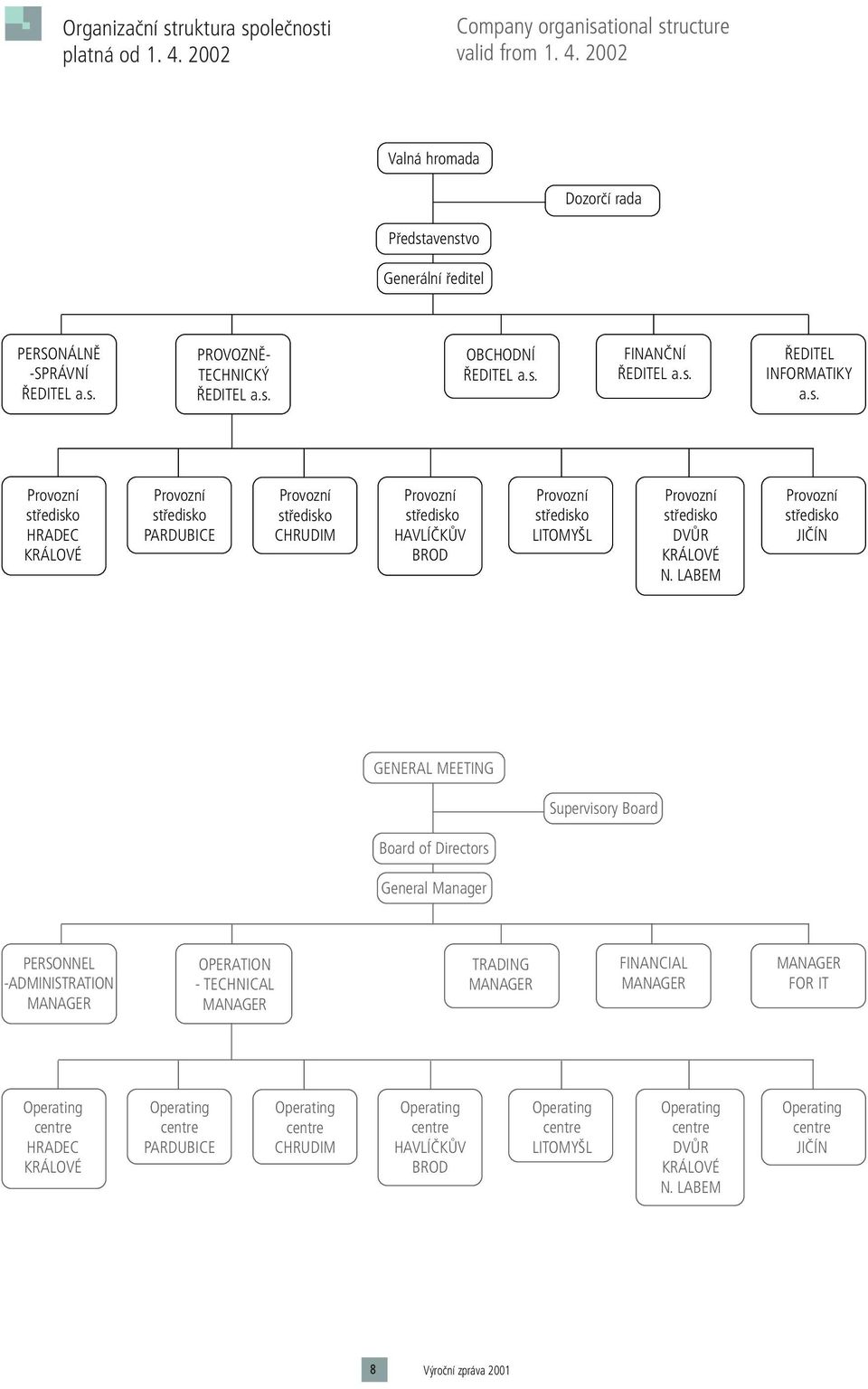 LABEM Provozní stfiedisko JIâÍN GENERAL MEETING Supervisory Board Board of Directors General Manager PERSONNEL -ADMINISTRATION MANAGER OPERATION - TECHNICAL MANAGER TRADING MANAGER FINANCIAL MANAGER