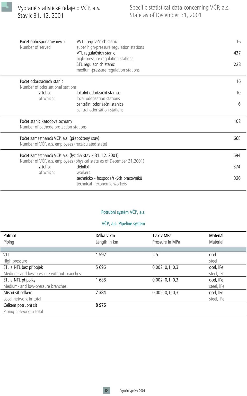 high-pressure regulation stations VTL regulaãních stanic 437 high-pressure regulation stations STL regulaãních stanic 228 medium-pressure regulation stations Poãet odorizaãních stanic 16 Number of