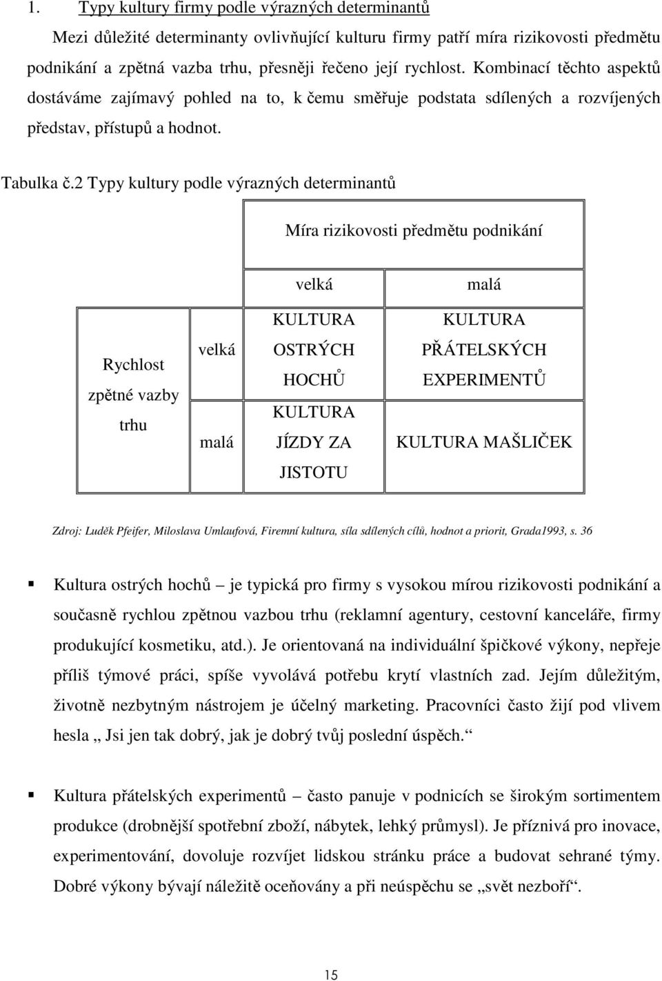 2 Typy kultury podle výrazných determinantů Míra rizikovosti předmětu podnikání velká malá KULTURA KULTURA Rychlost zpětné vazby trhu velká malá OSTRÝCH HOCHŮ KULTURA JÍZDY ZA PŘÁTELSKÝCH EXPERIMENTŮ