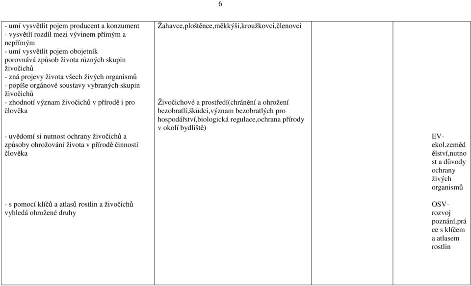 člověka - s pomocí klíčů a atlasů rostlin a vyhledá ohrožené druhy Žahavce,ploštěnce,měkkýši,kroužkovci,členovci Živočichové a prostředí(chránění a ohrožení bezobratlí,škůdci,význam