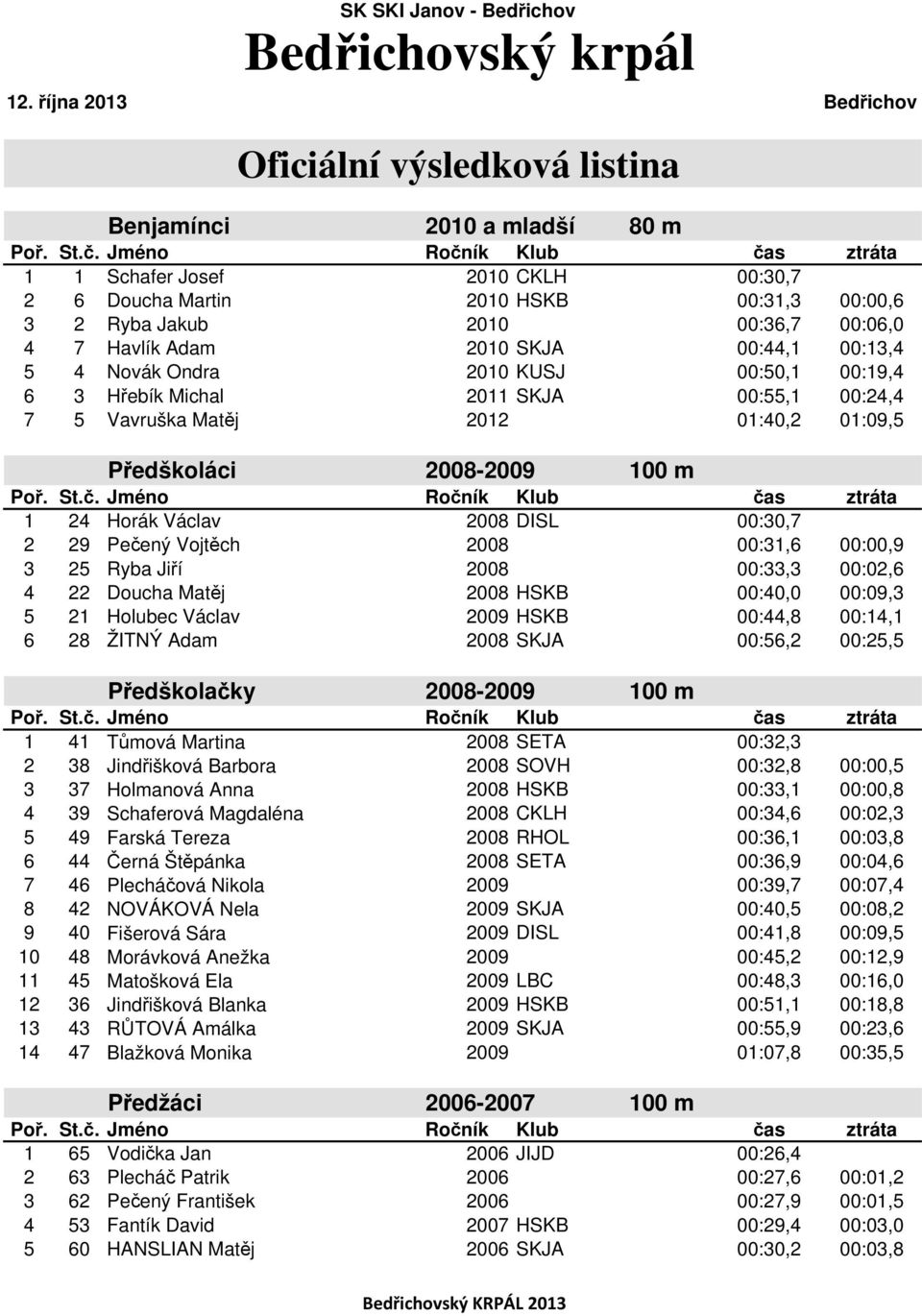 Havlík Adam 2010 SKJA 00:44,1 00:13,4 5 4 Novák Ondra 2010 KUSJ 00:50,1 00:19,4 6 3 Hřebík Michal 2011 SKJA 00:55,1 00:24,4 7 5 Vavruška Matěj 2012 01:40,2 01:09,5 Předškoláci 2008-2009 100 m 1 24